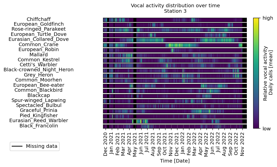 Relative daily vocal activity by species at station 3