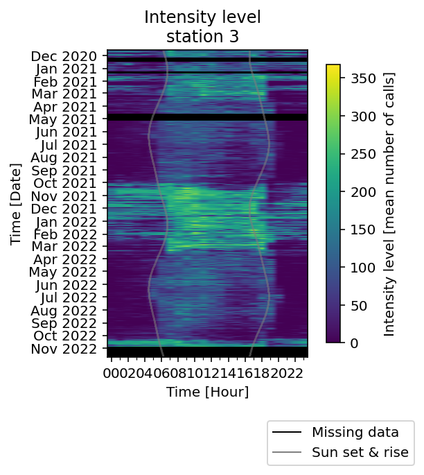 Vocal intensity at station 3