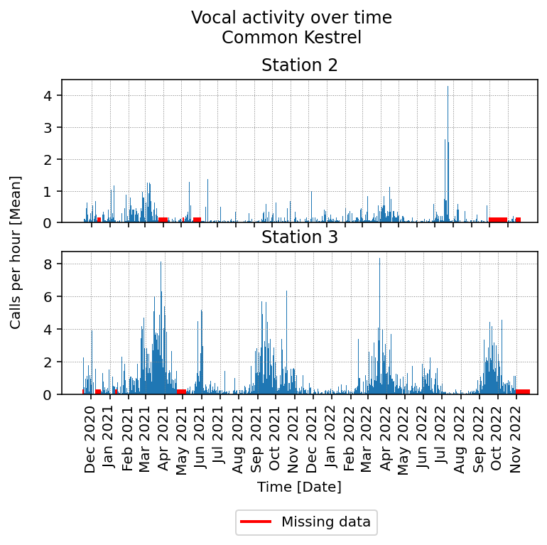 Common Kestrel activity over time at both stations