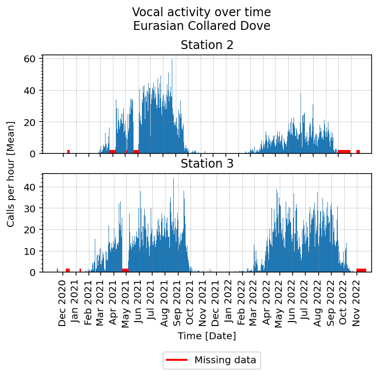 Eurasian Collared Dove activity over time at both stations