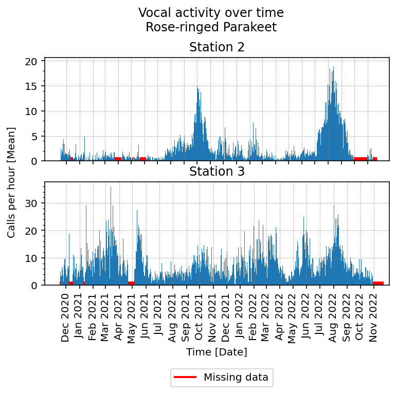 Rose-ringed Parakeet activity over time at both stations