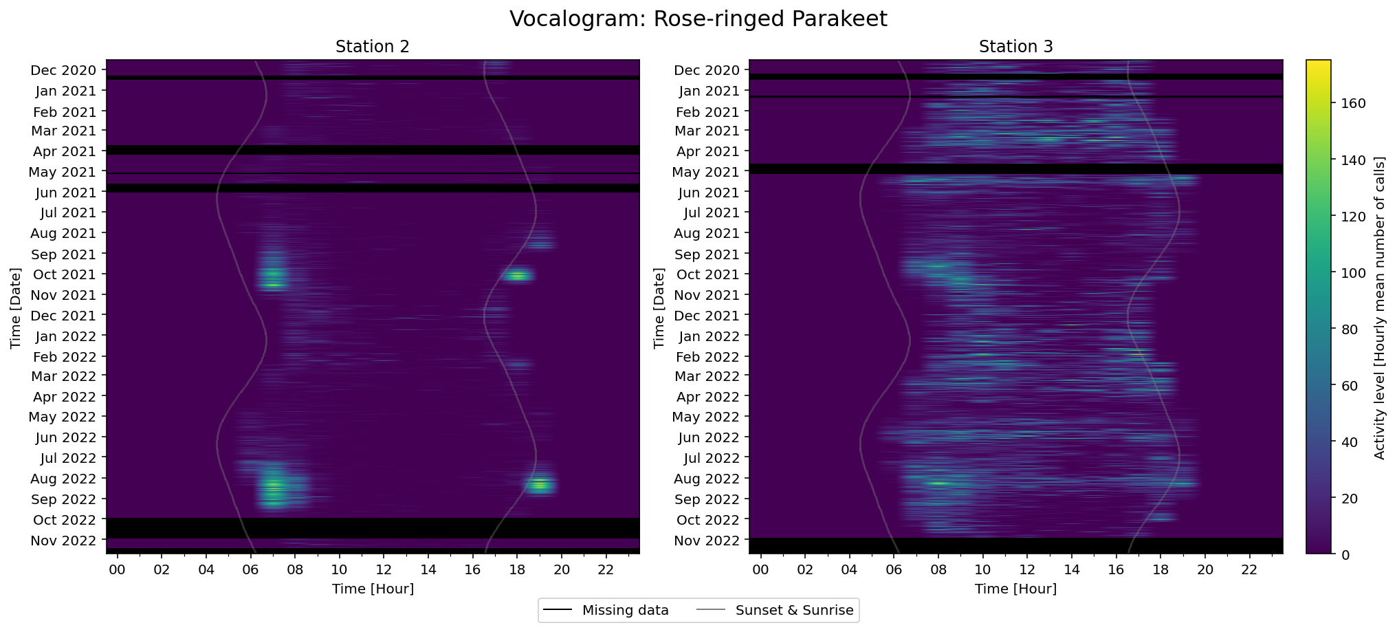Rose-ringed Parakeet vocalograms at stations 2 and 3