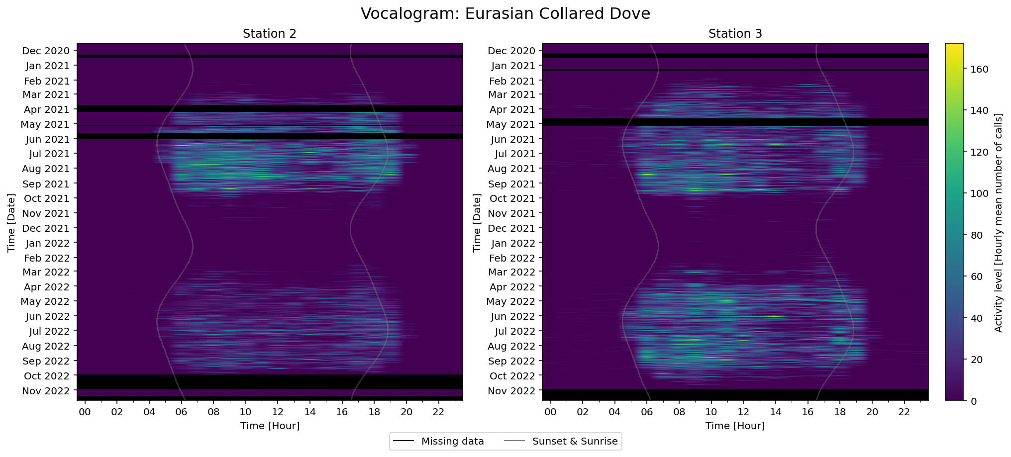 Eurasian Collared Dove vocalograms at stations 2 and 3